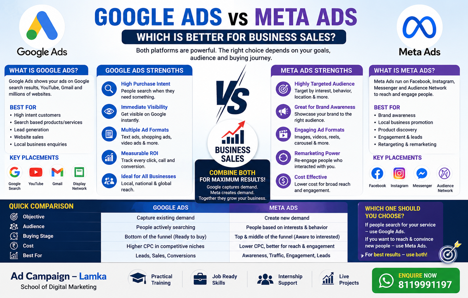 Google Ads vs Meta Ads comparison for business sales growth